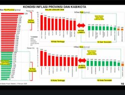 Rakor Inflasi Februari 2026, Pemprov Lampung Dorong TPID Lebih Aktif Awasi Harga Pasar