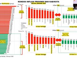 Lampung Catat Inflasi Terendah di Sumatera pada Januari 2026