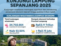 Lonjakan kunjungan wisatawan ke Lampung sepanjang tahun 2025 membawa dampak nyata bagi perekonomian daerah