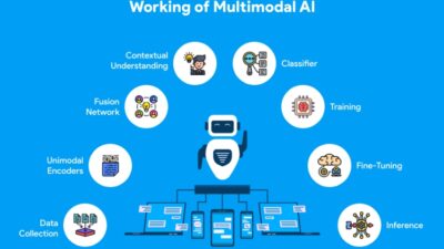 Penjelasan Lengkap Tentang AI Multimodal?